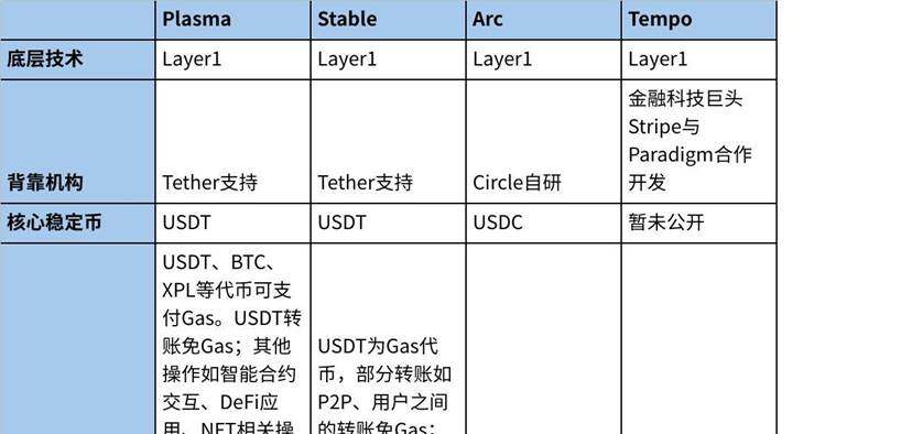 Stablecoin public chain: competition and opportunities for the next generation of encrypted payment network