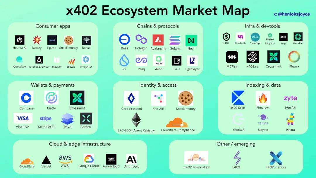 A comprehensive interpretation of x402: A new standard for encrypted payments for digital intelligent entities