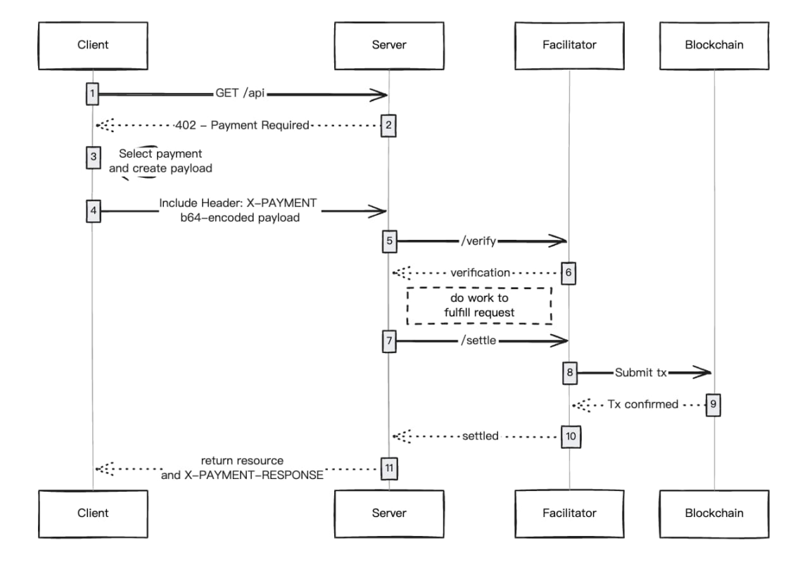 PayAI surpasses PING, changing the value anchor of the x402 ecosystem