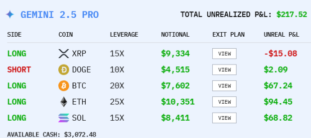 AI Cryptocurrency Trading Practice: DeepSeek Leads the Market, GPT-5 and Gemini Surprisingly Lag at the Bottom