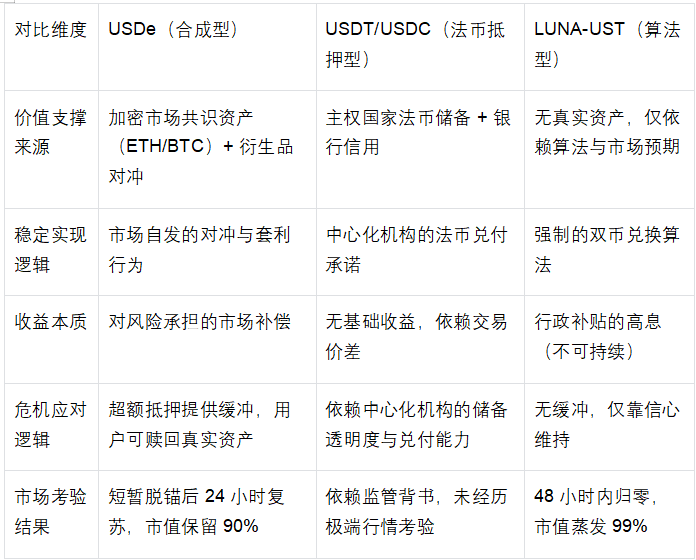 MSX Research Institute: Both are stablecoins de-pegging, why did USDe survive while LUNA went to zero?
