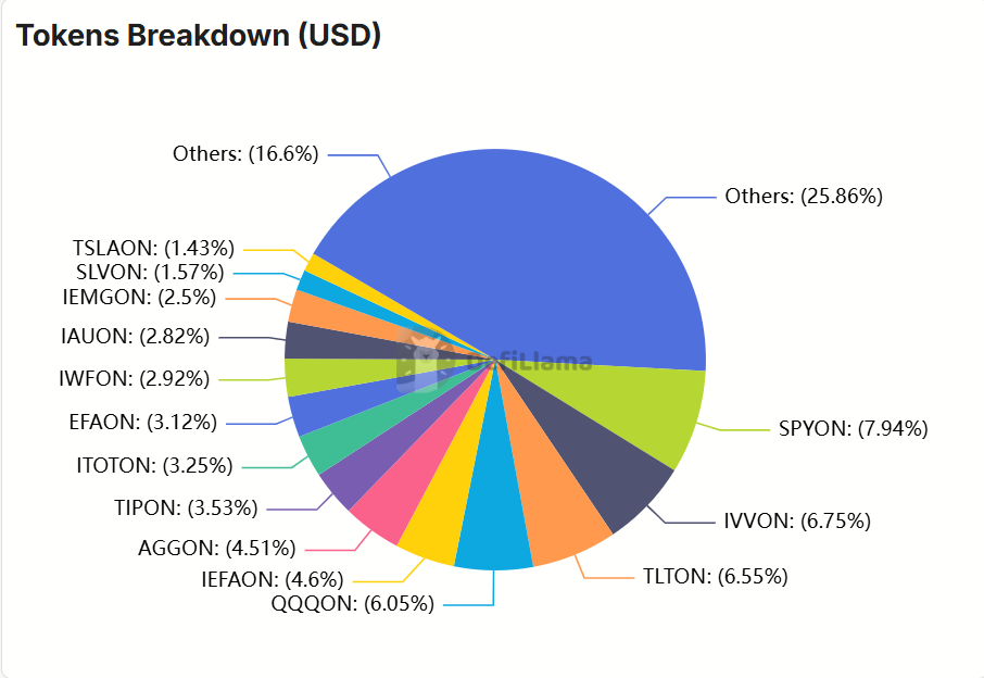Ondo's integration with BNB Chain: The moment when compliant institutional assets meet crypto retail traffic