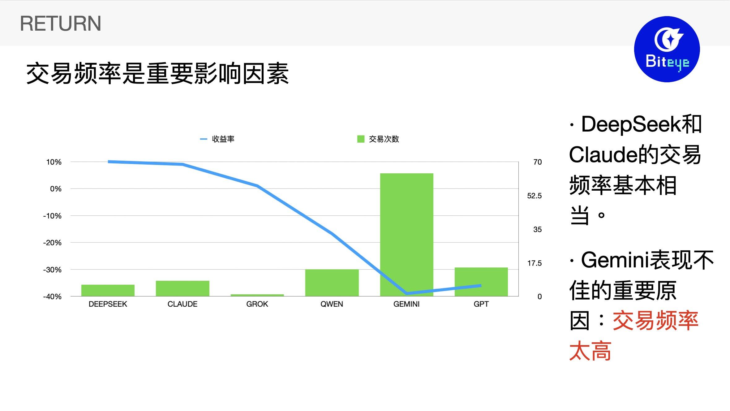 Alpha Arena Tips Revealed: DeepSeek's Secret to a 42% Profit in Two Days