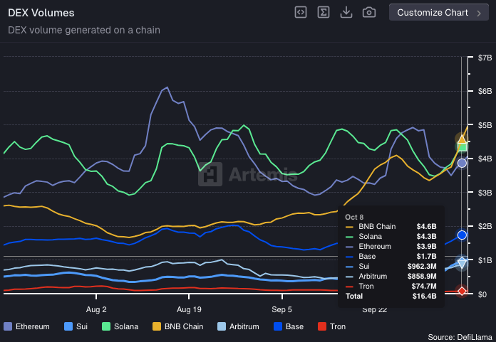 BNB Chain's journey to immortality, with both high market capitalization and on-chain popularity