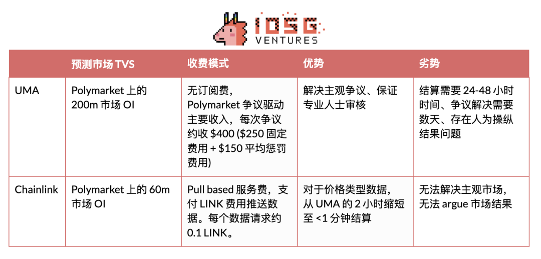 The Oracle Wars: The Underlying Code for the Explosion of On-Chain Prediction Markets