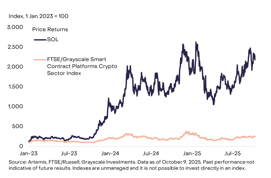 SOL Guards’ Crisis of Faith: The Fundamentals Are Invincible, So Why Are Prices “Flat”?