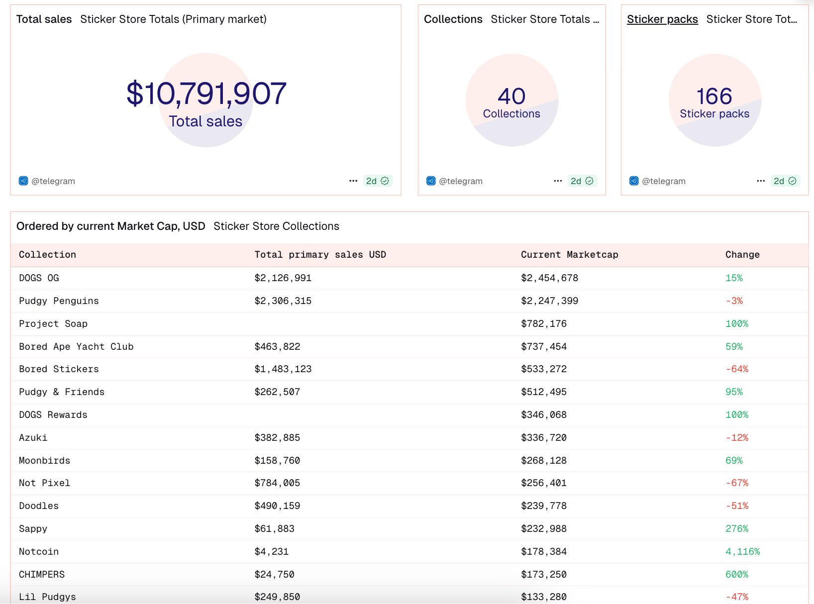 Odaily Interview with Sticker Pack: Discovering Your Own