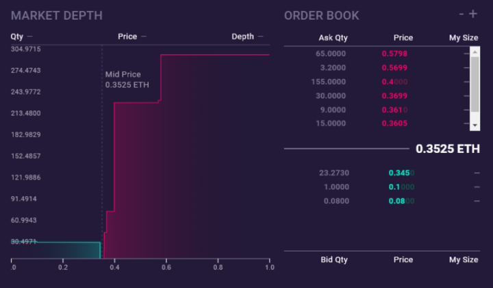 Trivia: The first DApp on Ethereum was a prediction market