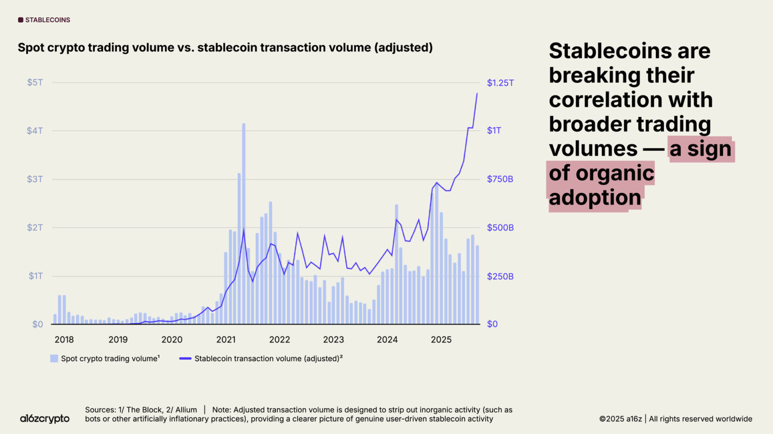 a16z 2025 Crypto Industry Report: The Year of Mainstreaming