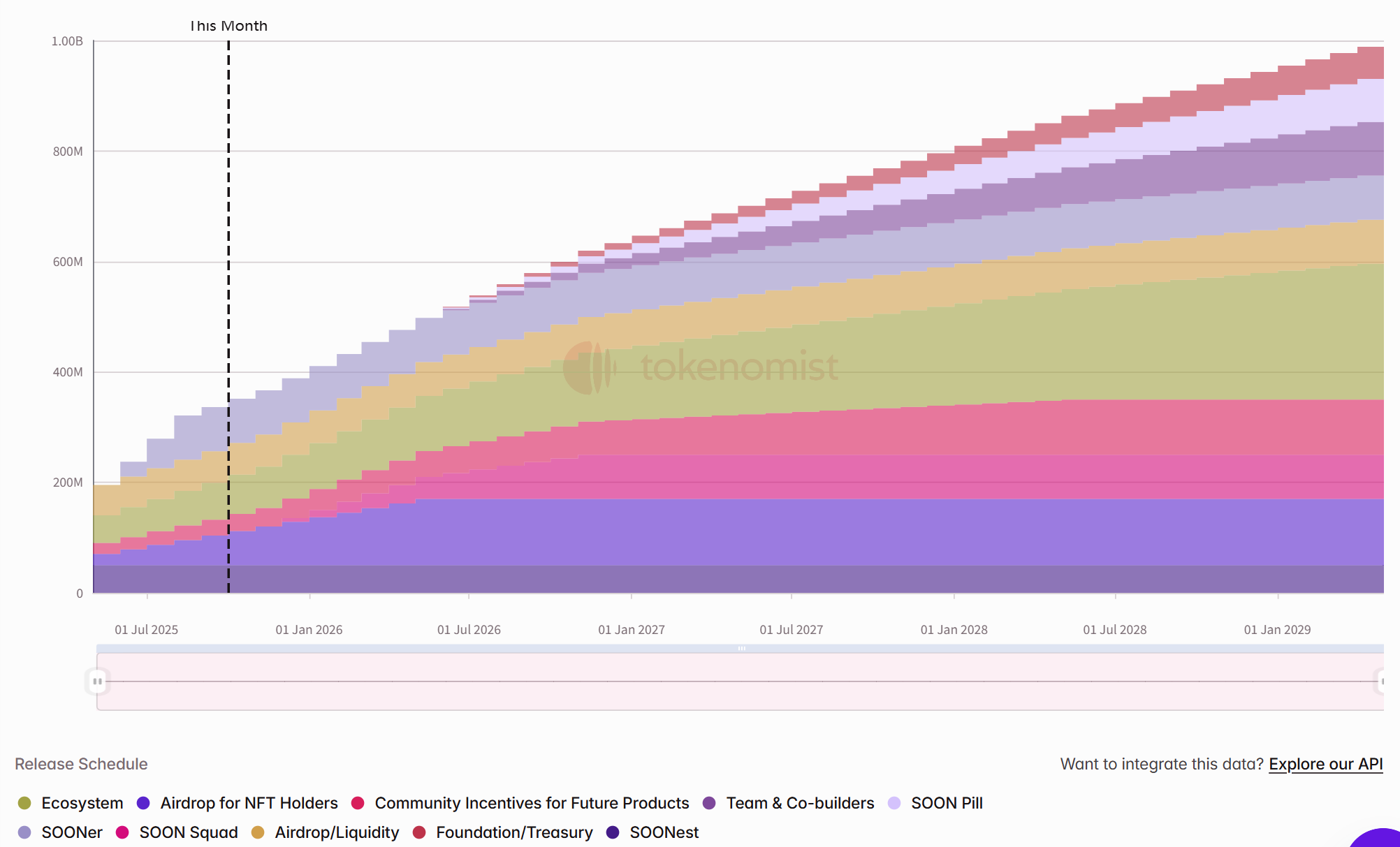 One-week token unlock: KAITO unlocks nearly 3% of the circulating supply