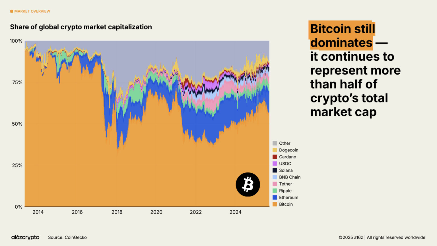 a16z 2025 Crypto Industry Report: The Year of Mainstreaming