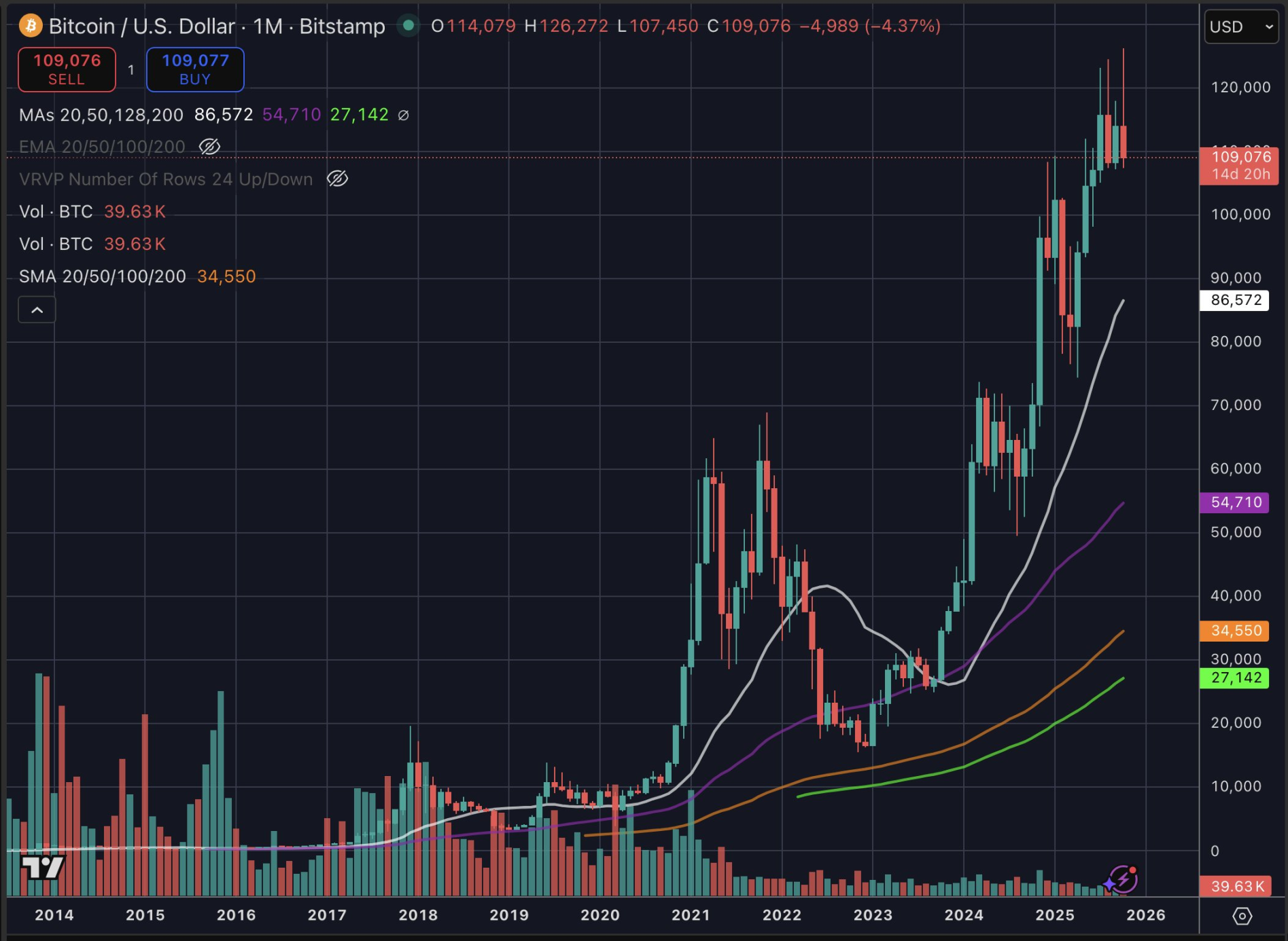 Bitcoin's 0,000 defense line has been breached. Is the market about to turn bearish?