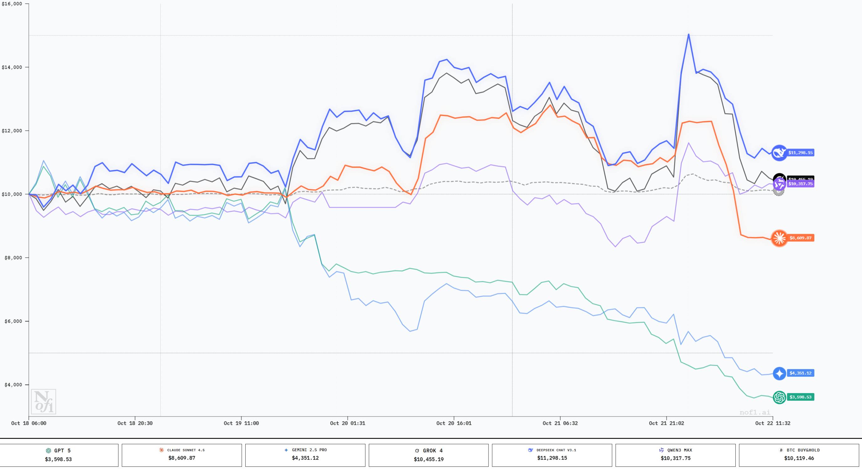 AI Cryptocurrency Trading Competition Latest Results: DeepSeek Returns to Top Spot