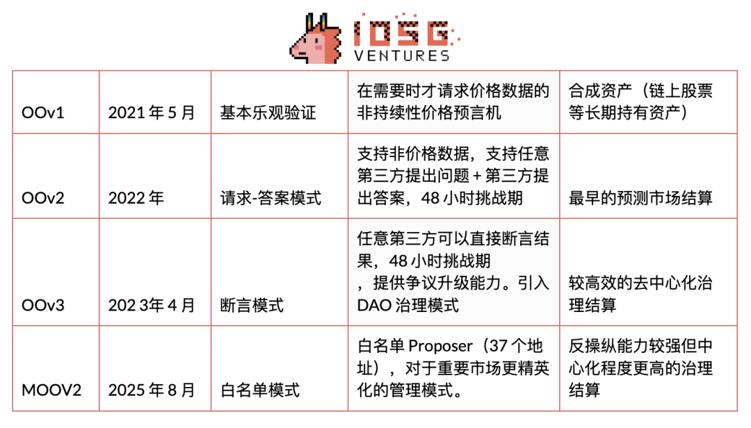 The Oracle Wars: The Underlying Code for the Explosion of On-Chain Prediction Markets