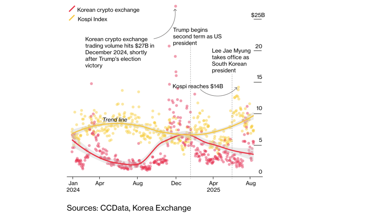 South Korea's retail investors: A 14 million ant colony's high-stakes gamble