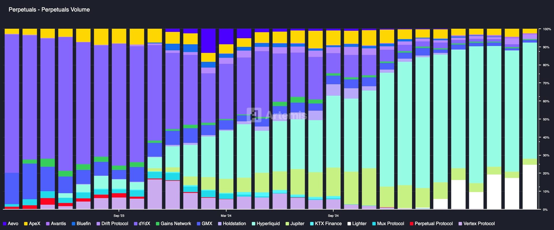 OKX Ventures Research Report: Decoding the Perp DEX Landscape: The Rise of Hyperliquid and Aster, and Lessons from Their Losses to dYdX and GMX
