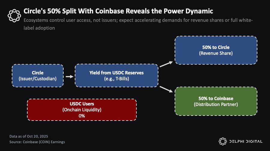 The Twilight of Giants: In the Trillion-Dollar Stablecoin Market, How Are Upstarts Eroding the Empires of Tether and Cir