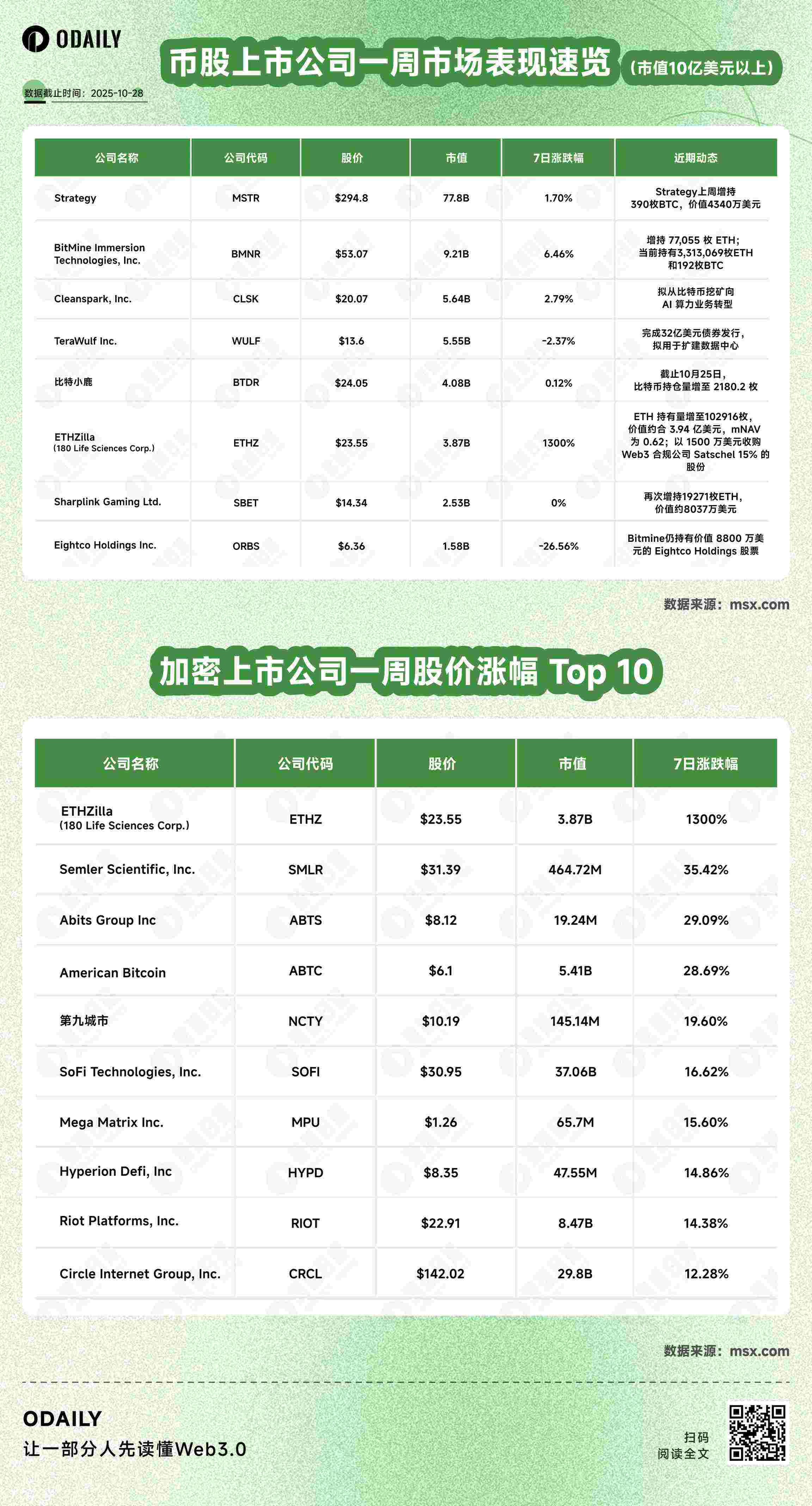 Crypto Stock Weekly Report: American Bitcoin Corp, a Bitcoin mining company backed by the Trump family, increased its ho