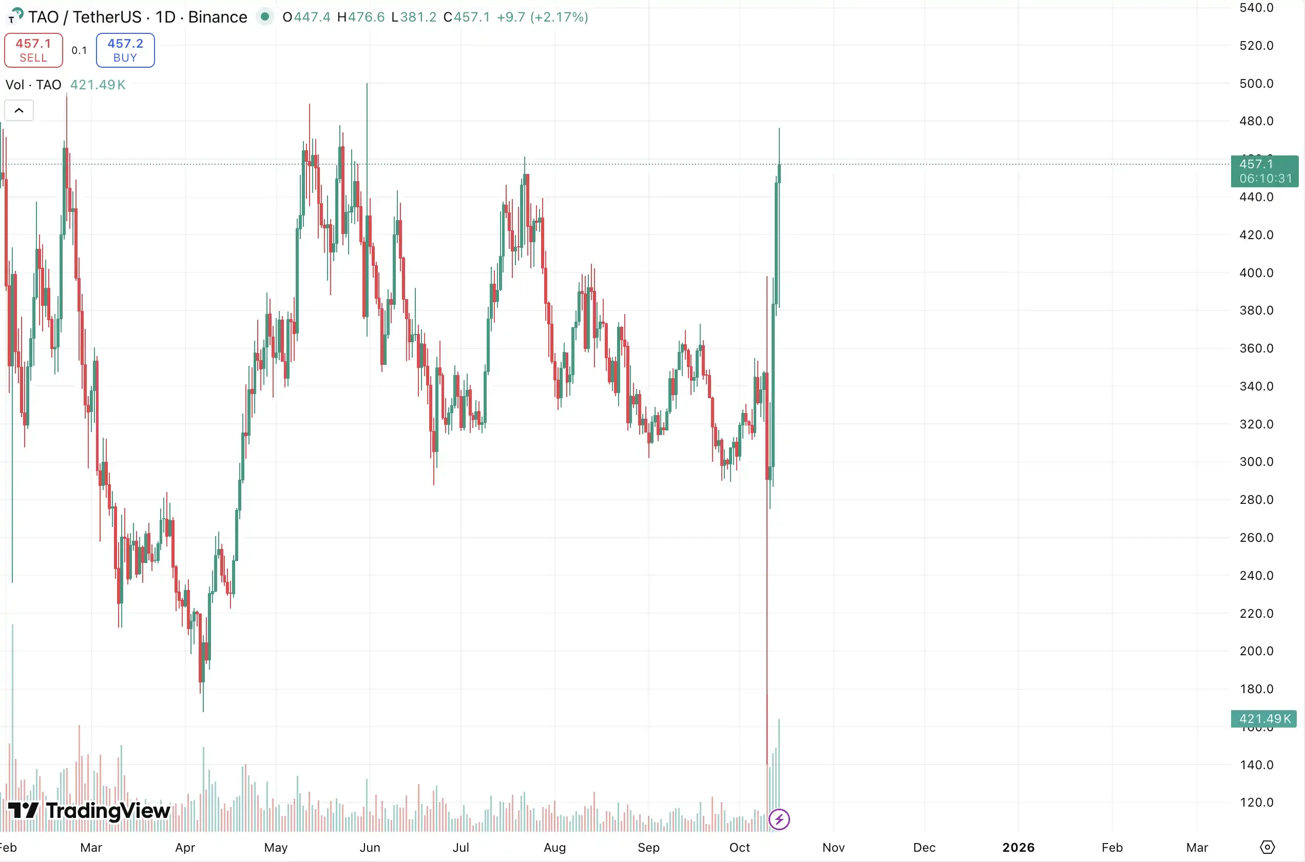 TAO surges 50% this week, Bittensor sees institutional momentum