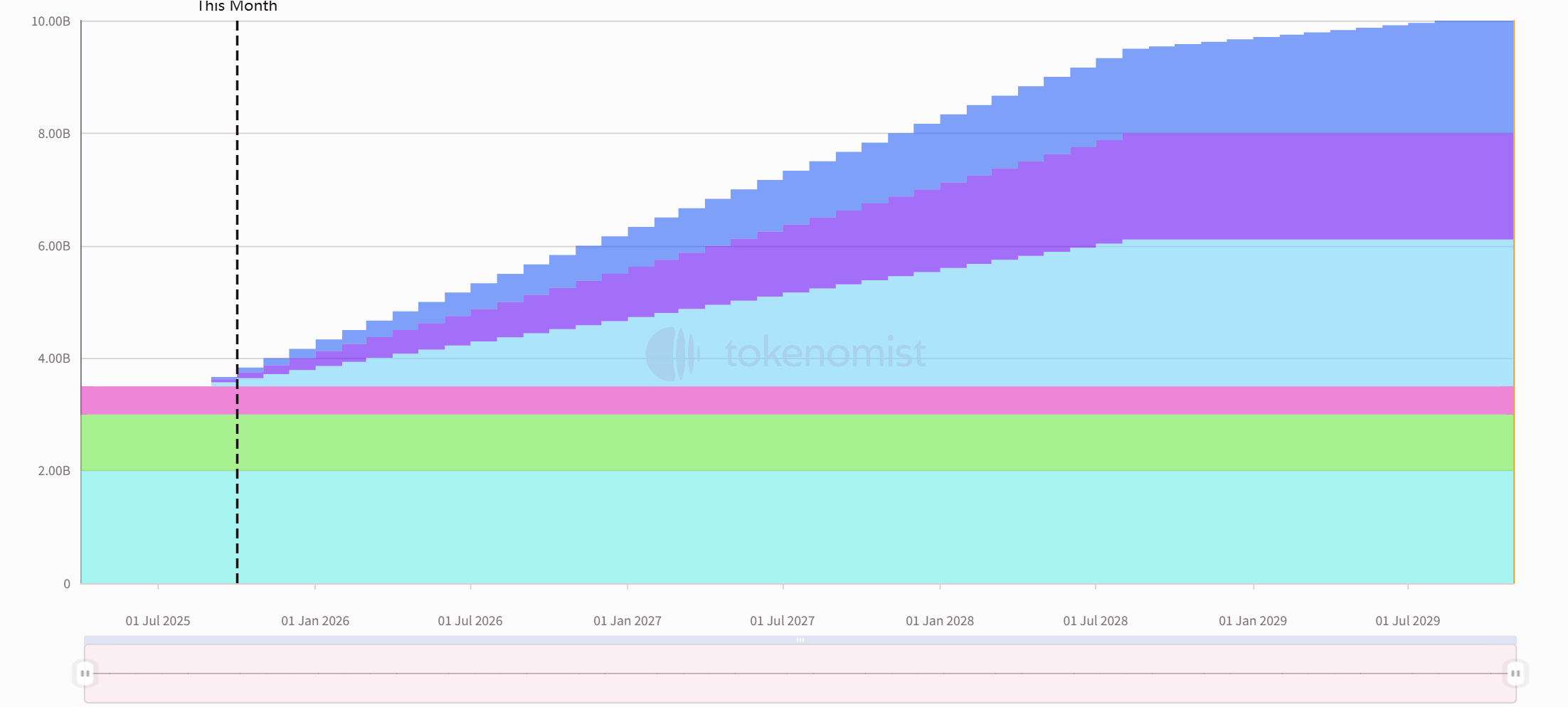 One-week token unlock: EIGEN unlocks approximately 12% of the circulating supply