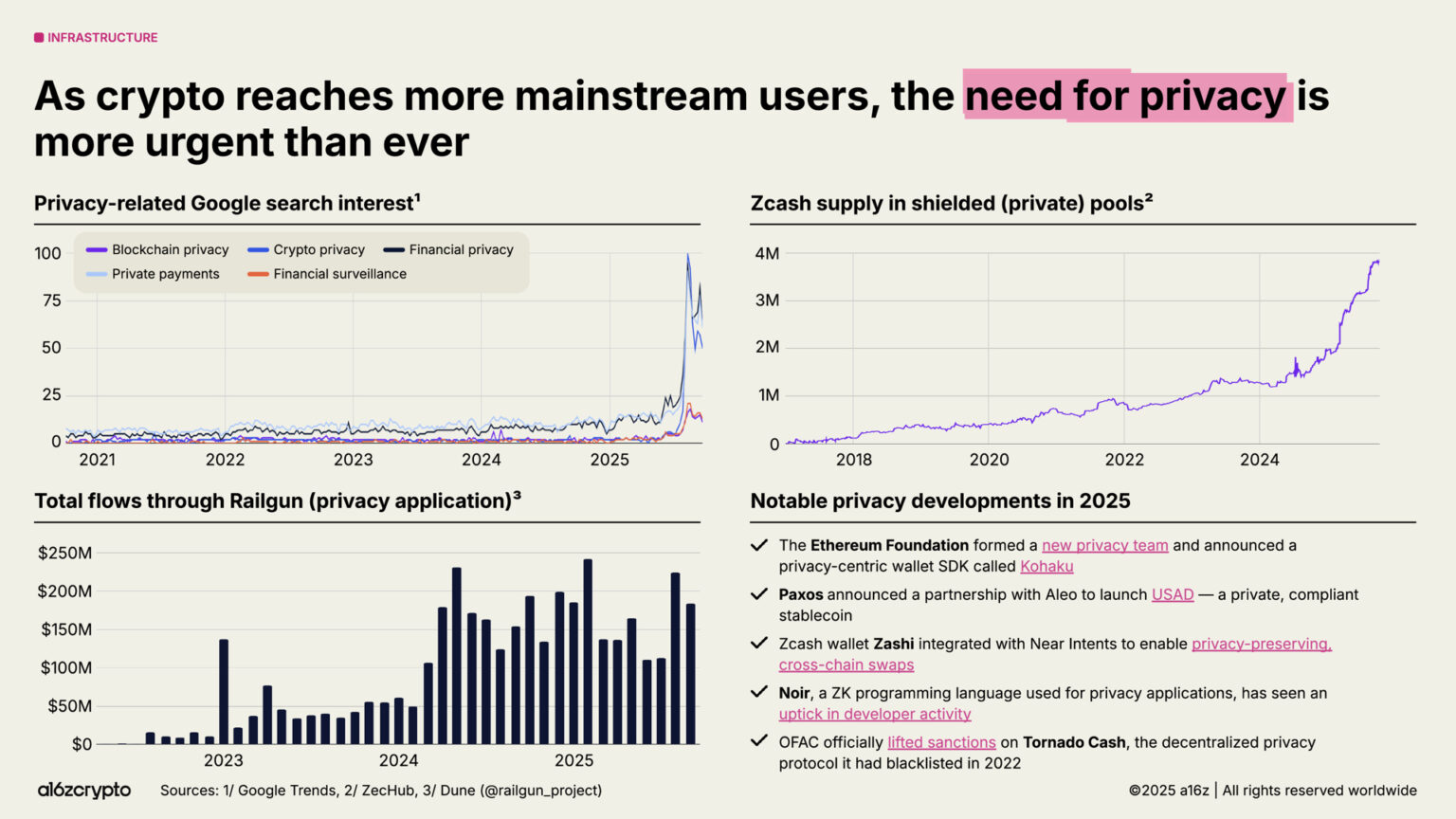 a16z 2025 Crypto Industry Report: The Year of Mainstreaming