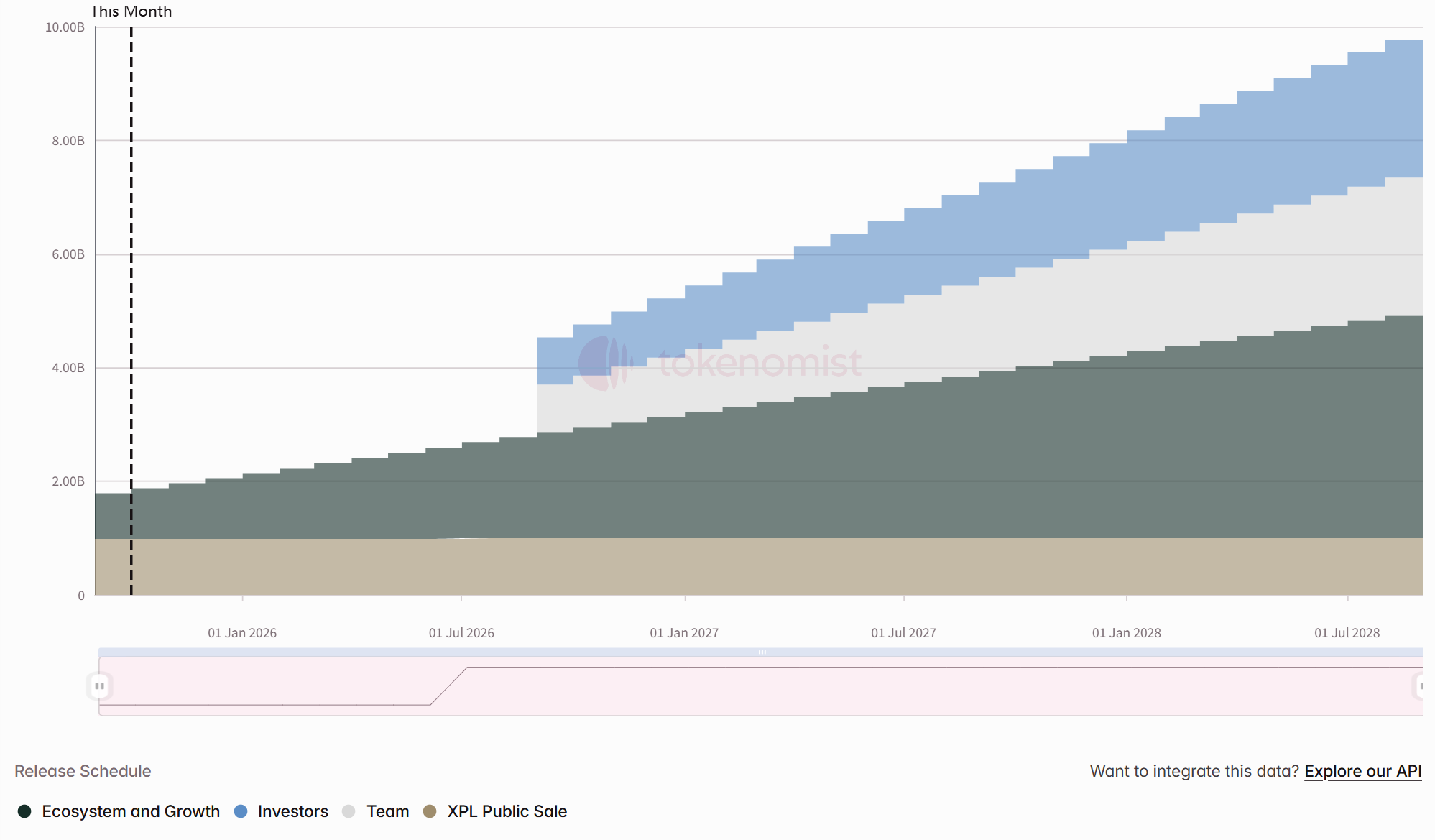 One-week token unlock: KAITO unlocks nearly 3% of the circulating supply