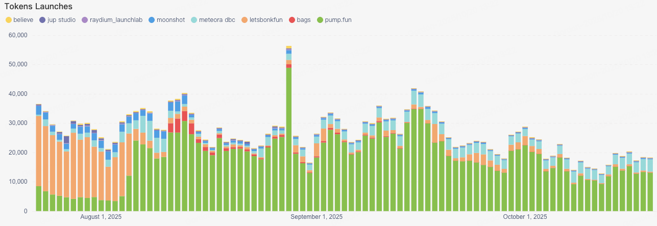 Structural shift in the meme market: Solana’s retreat and the reshaping of BSC on-chain funds