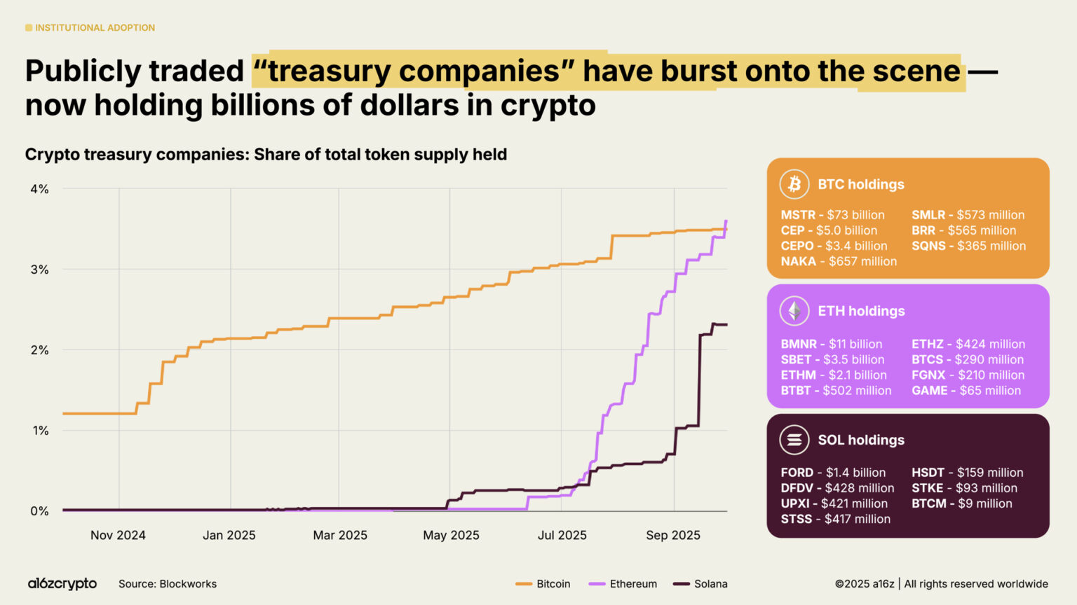 a16z 2025 Crypto Industry Report: The Year of Mainstreaming