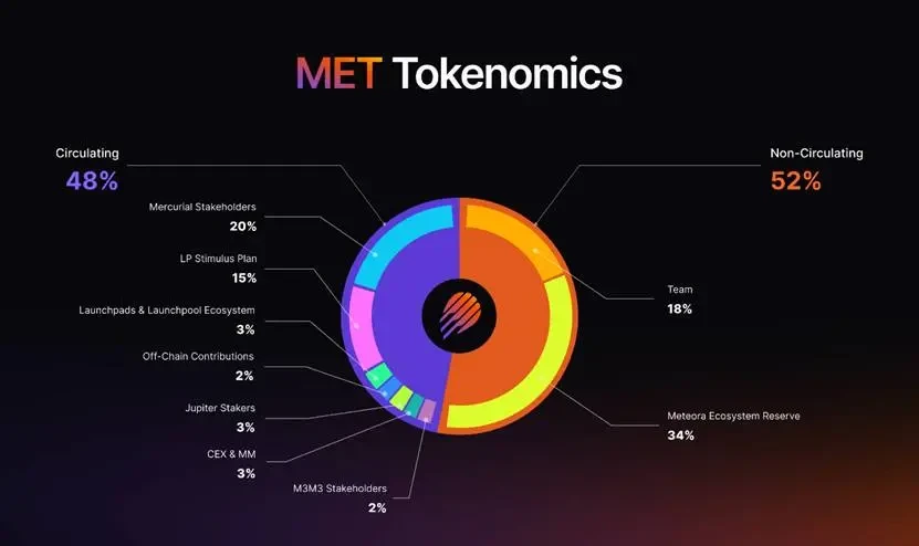 October TGE Projects: Monad, Meteora, and Limitless Lead the Way
