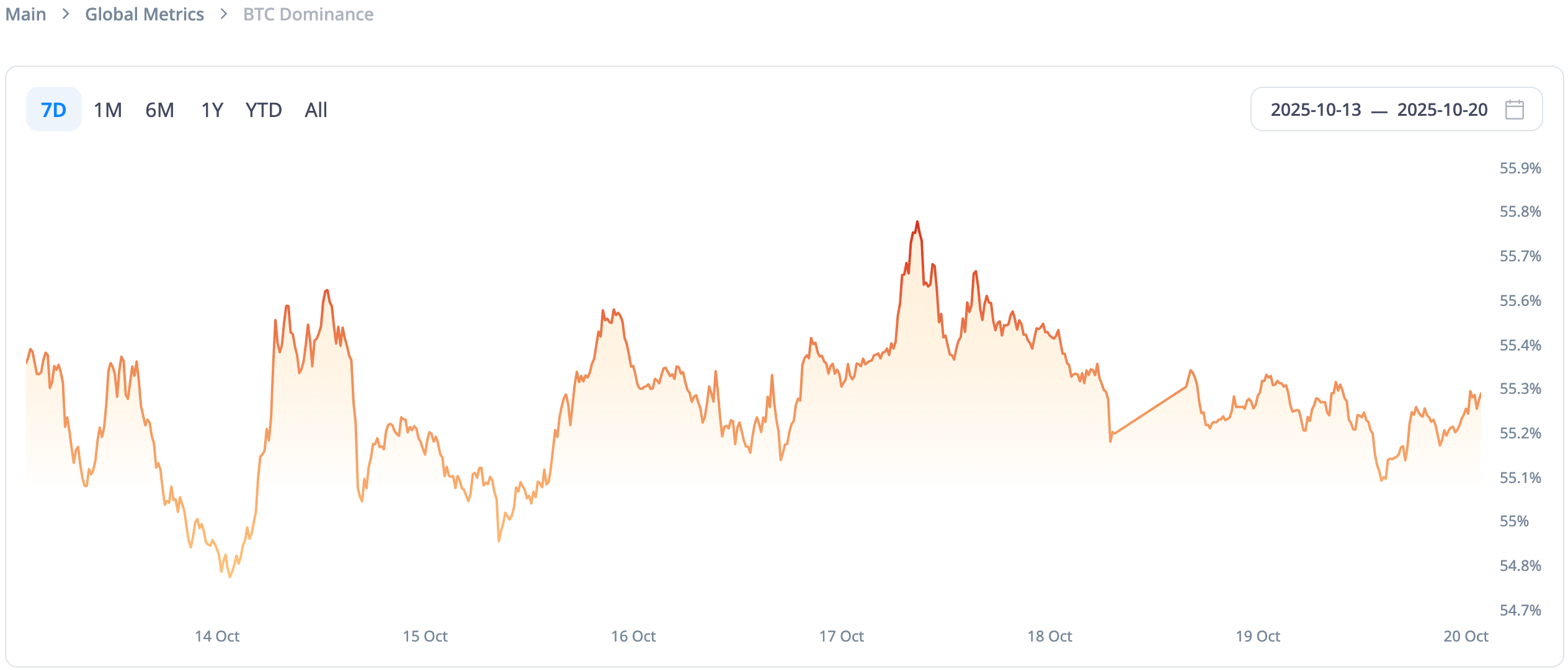 CoinW Research Institute Weekly Report (October 13, 2025 - October 19, 2025)