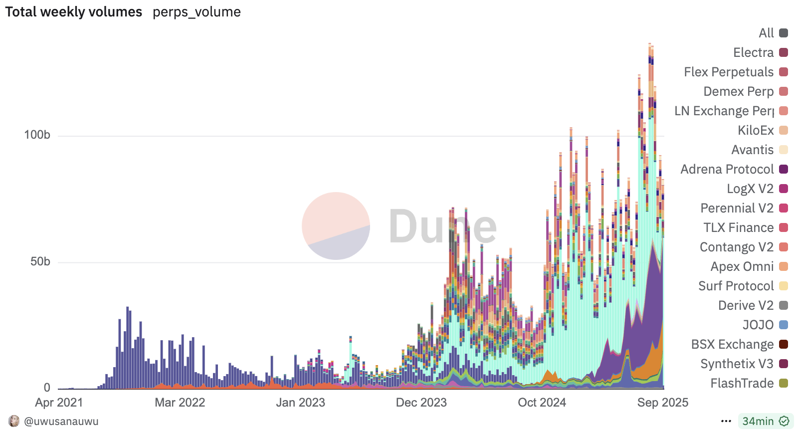 OKX Ventures Research Report: Decoding the Perp DEX Landscape: The Rise of Hyperliquid and Aster, and Lessons from Their Losses to dYdX and GMX