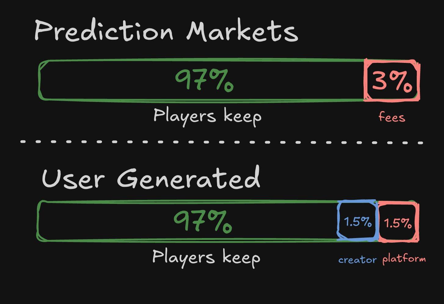 Predicting the Singularity of Market Explosion: User-Generated Markets Introduce Creator Economy