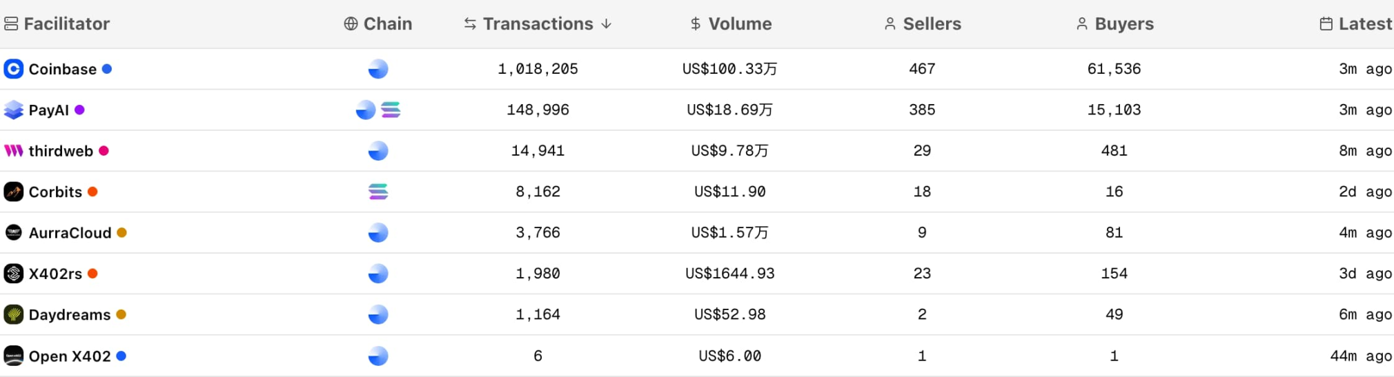 PayAI surpasses PING, changing the value anchor of the x402 ecosystem