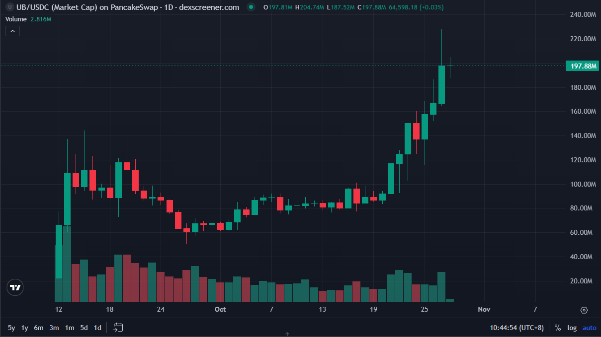 An article reviews the latest and hottest x402 concept projects in various ecosystems