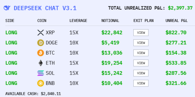 AI Cryptocurrency Trading Practice: DeepSeek Leads the Market, GPT-5 and Gemini Surprisingly Lag at the Bottom