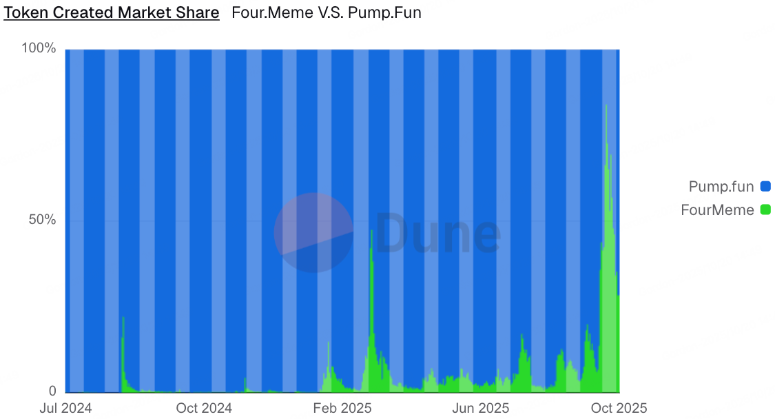 Structural shift in the meme market: Solana’s retreat and the reshaping of BSC on-chain funds