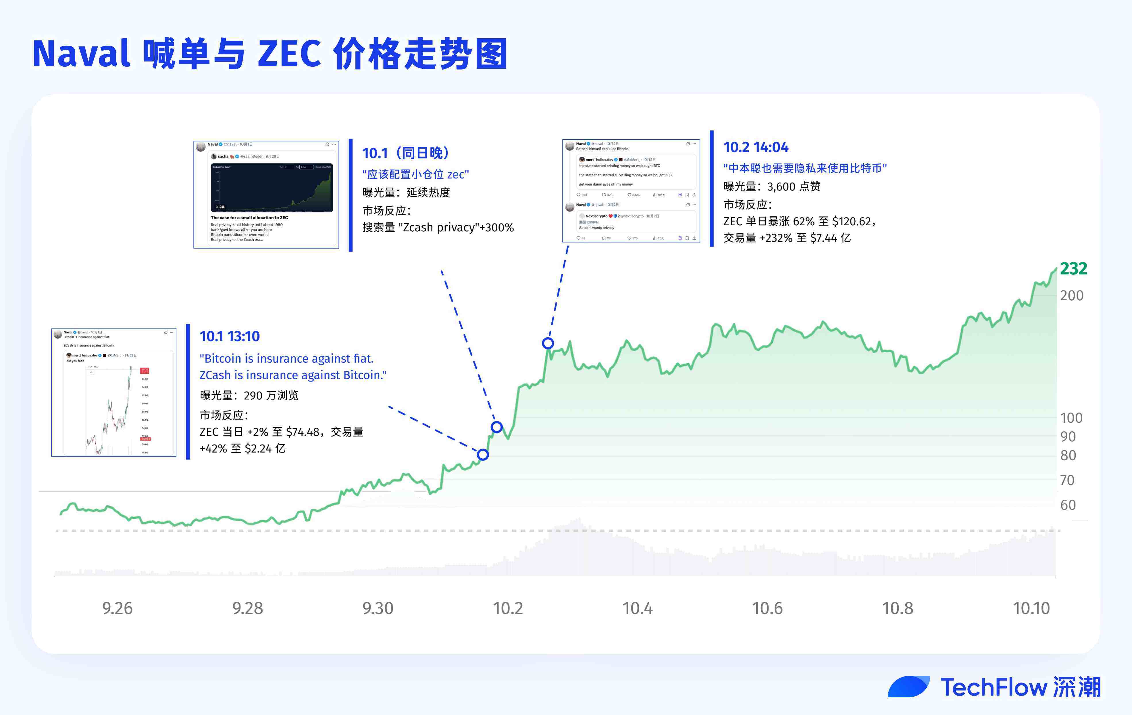 Privacy Coins Strikes Back: Naval’s Call Triggers a Surge in ZEC’s Price, Which Projects Will Take Over?