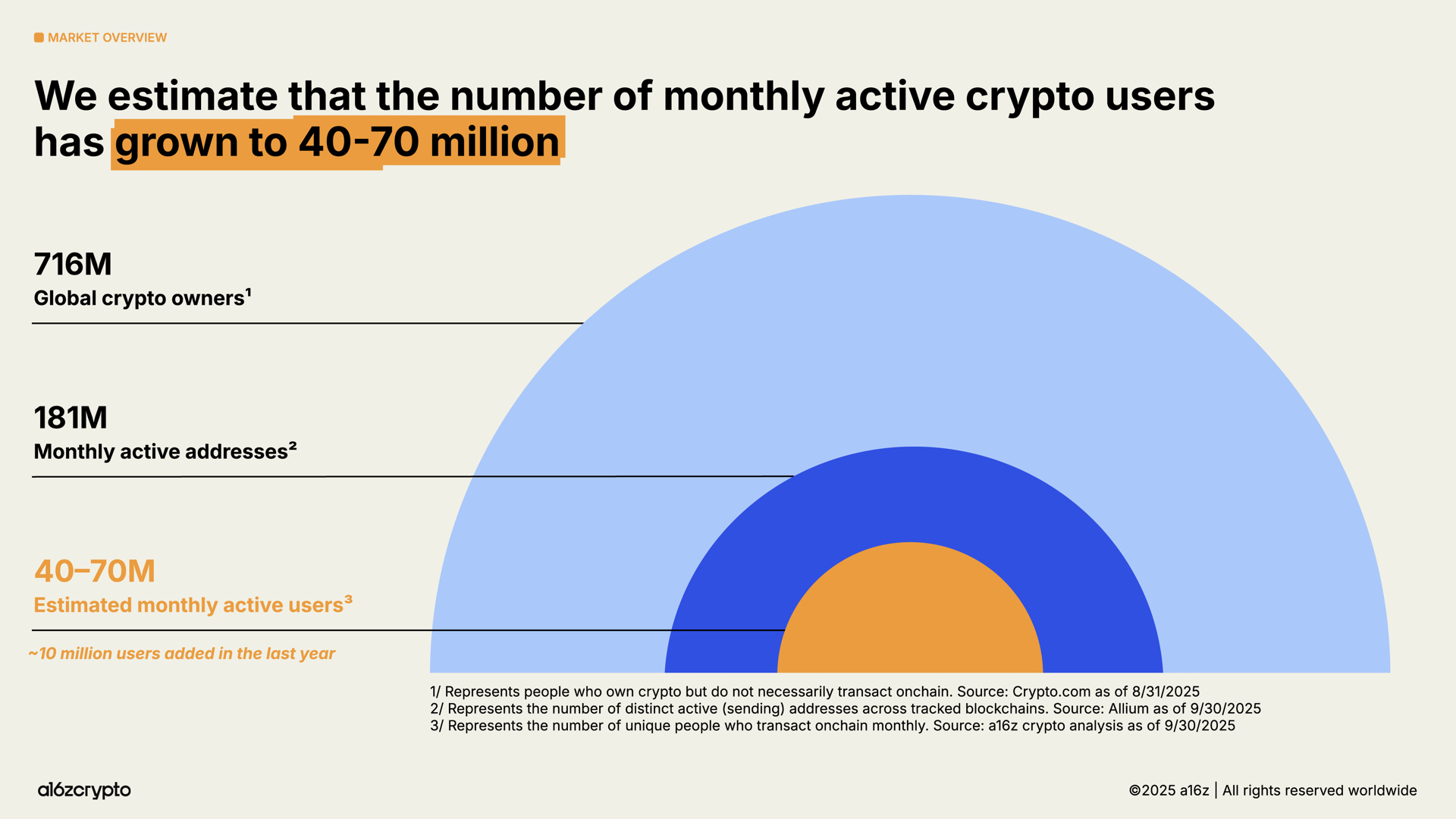 a16z 2025 Crypto Industry Report: The Year of Mainstreaming