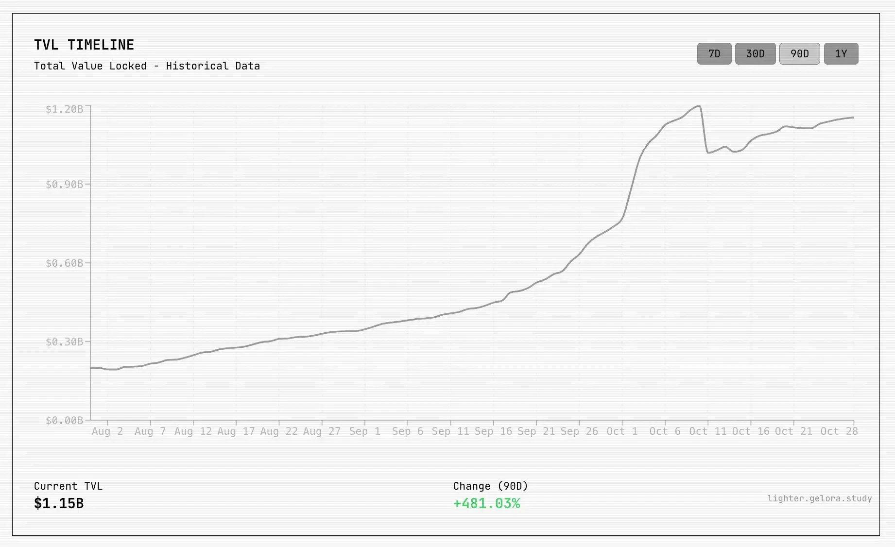 Making money while simultaneously squandering it: a look at the recent activities of these leading Perp DEXs.