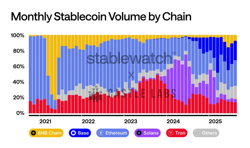In-depth analysis of stablecoin chains: Plasma, Stable, and Arc