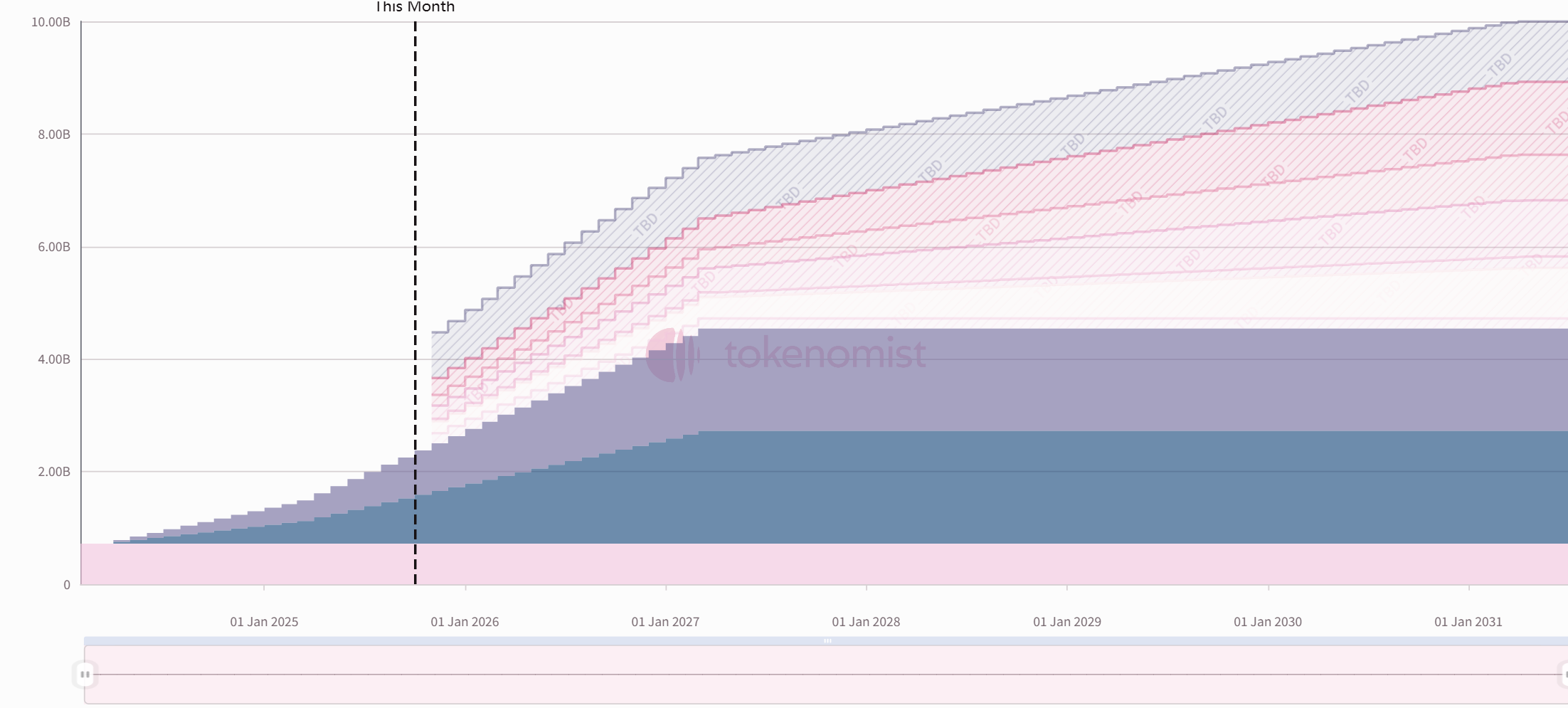 One-week token unlock: STRK unlocks nearly 3% of circulating tokens