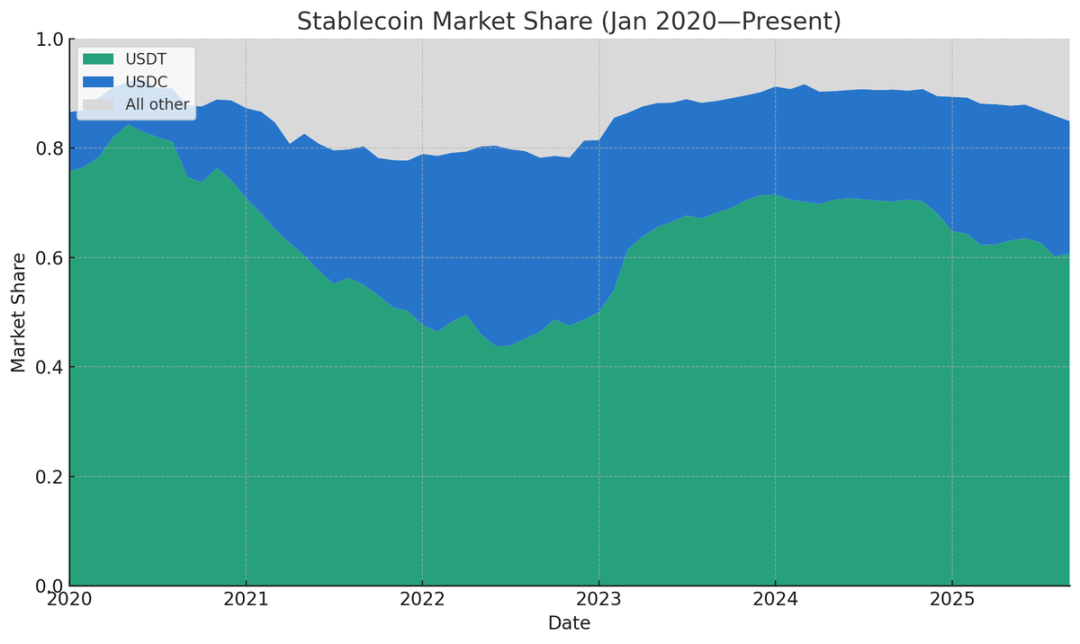 When banks join the stablecoin war: The twilight of the duopoly era and the reshuffle of the 0 billion marketRecommen
