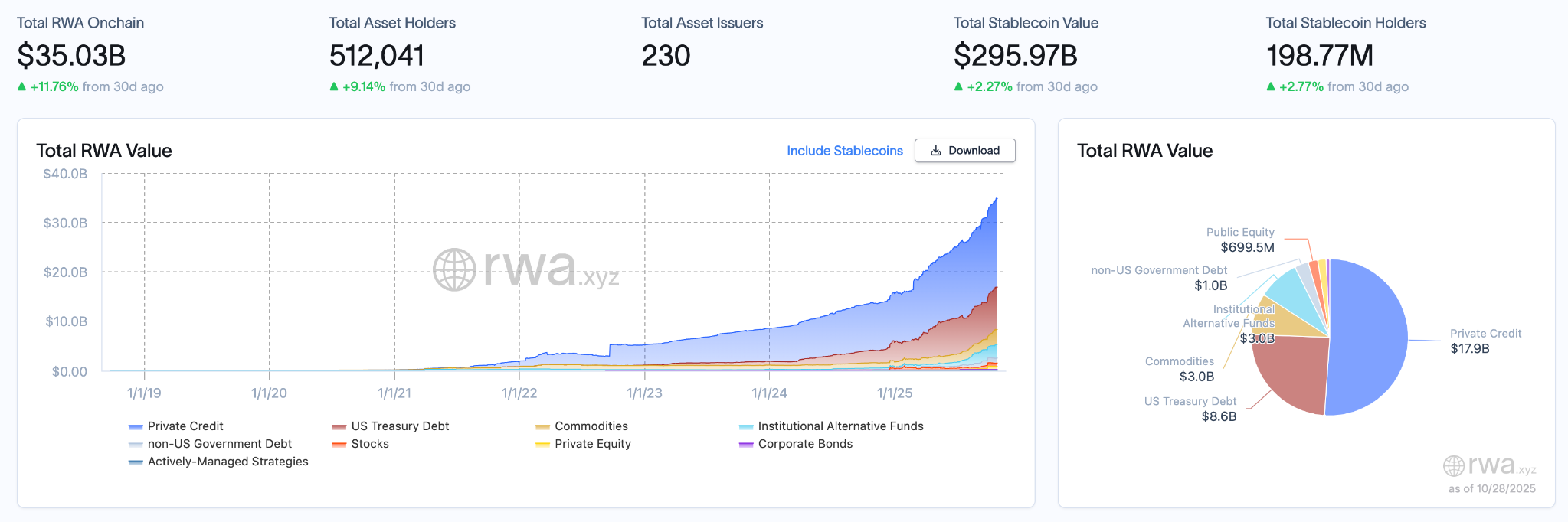 RWA Weekly Report | RWA Asset Holders Add Over 20,000 in a Single Week; Bitwise to Launch Solana Staking ETF BSOL Today