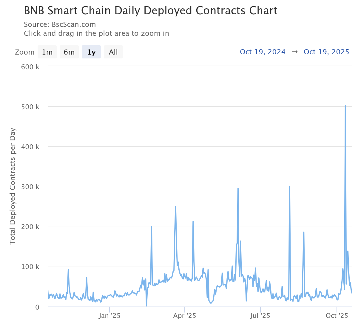 Structural shift in the meme market: Solana’s retreat and the reshaping of BSC on-chain funds