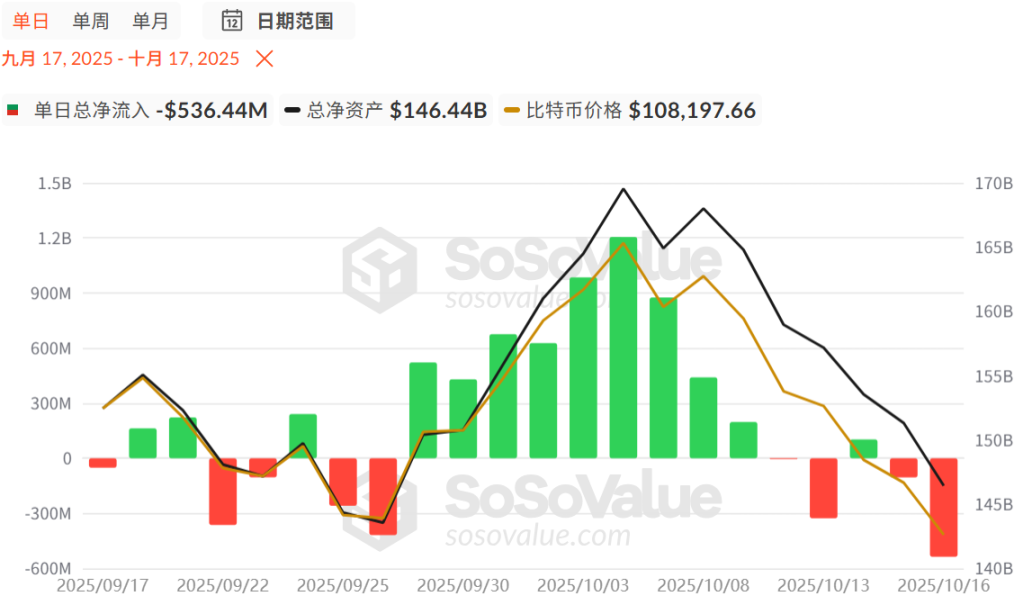 Bitcoin's 0,000 defense line has been breached. Is the market about to turn bearish?