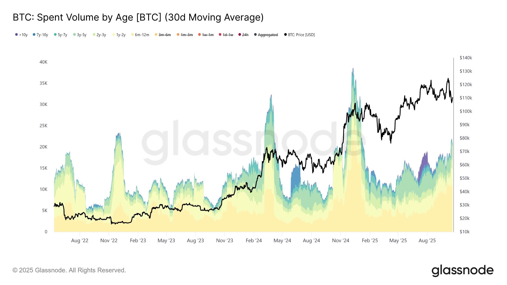 BitMEX Alpha: Veterans Cash Out, Miners Defect, and Bitcoin's Supply and Demand Dilemma