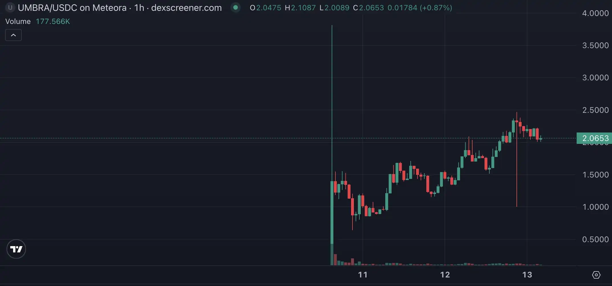 MetaDao's ICO skyrocketed 10 times, is it worth participating?