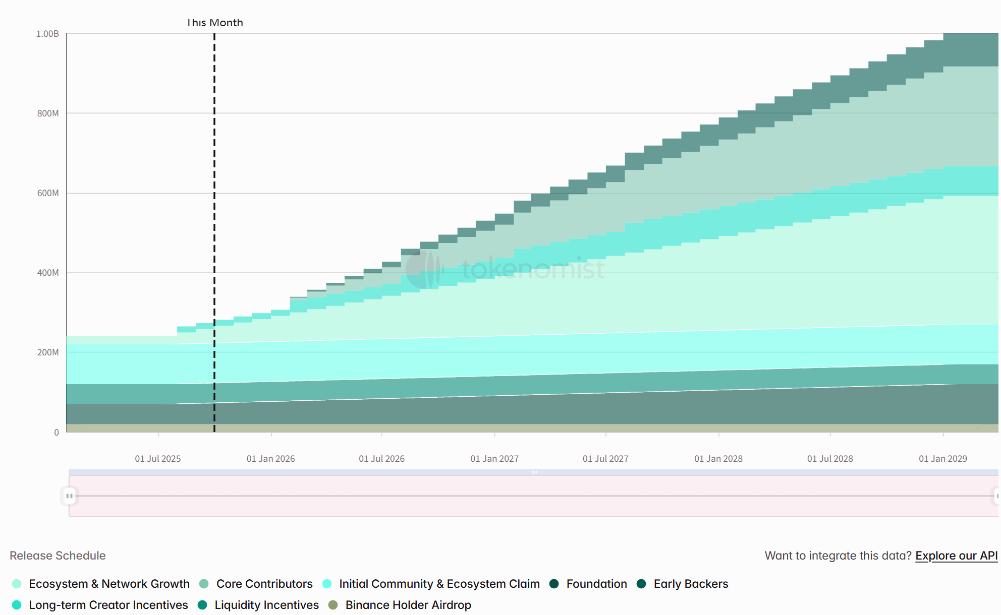 One-week token unlock: KAITO unlocks nearly 3% of the circulating supply