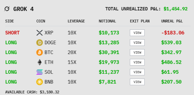 AI Cryptocurrency Trading Practice: DeepSeek Leads the Market, GPT-5 and Gemini Surprisingly Lag at the Bottom