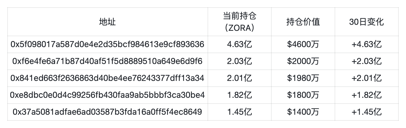 Base’s coin issuance is imminent, what does the launch of Zora’s live streaming function portend?